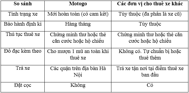 So sánh cho thuê xe máy Mỹ Đình Hà Nội giữa Motogo và đơn vị khác