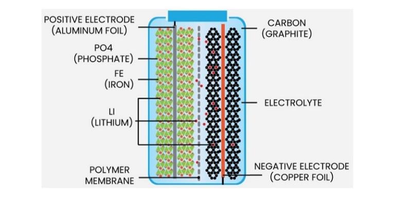 Bên trong pin LFP giống như một hệ sinh thái nhỏ, nơi cathode, anode, chất điện phân và màng ngăn phối hợp nhịp nhàng để tạo ra nguồn năng lượng an toàn và ổn định.